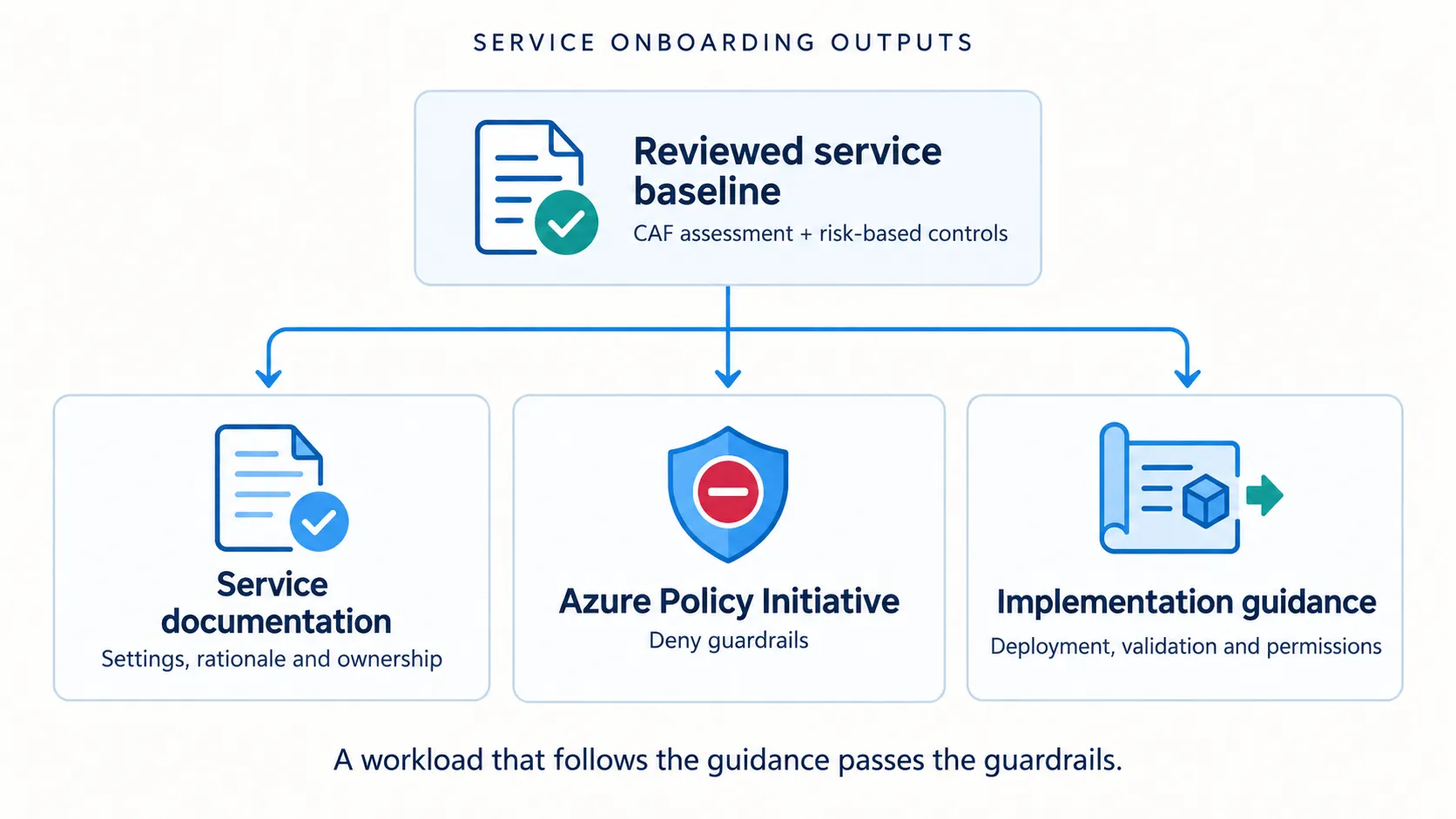 A reviewed service baseline produces service documentation, Azure Policy deny guardrails, and implementation guidance.